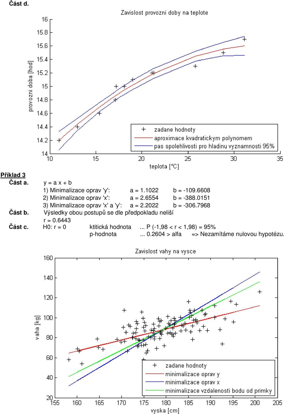 0151 3) Minimalizace oprav 'x' a 'y': a = 2.2022 b = -306.