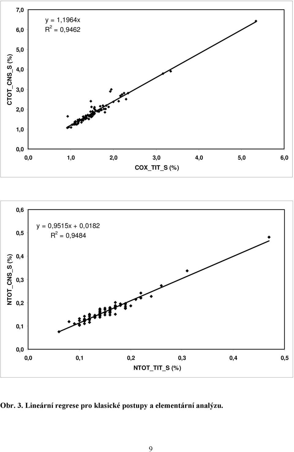 = 0,9484 NTOT_CNS_S (%) 0,4 0,3 0,2 0,1 0,0 0,0 0,1 0,2 0,3 0,4 0,5