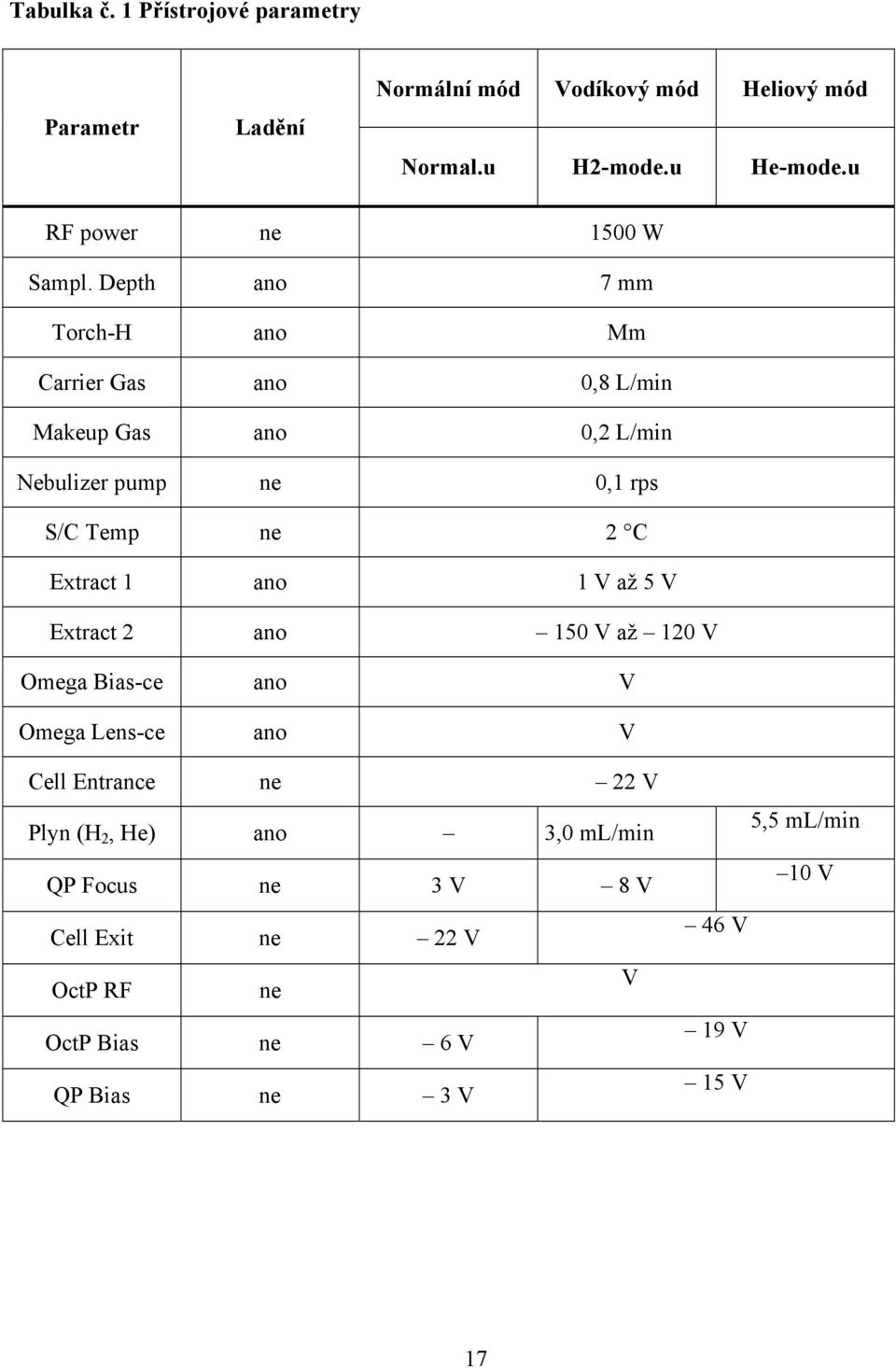 Depth ano 7 mm Torch-H ano Mm Carrier Gas ano 0,8 L/min Makeup Gas ano 0,2 L/min Nebulizer pump ne 0,1 rps S/C Temp ne 2 C Extract 1