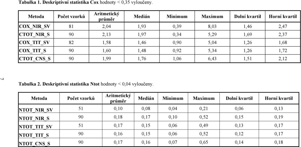 82 1,58 1,46 0,90 5,04 1,26 1,68 COX_TIT_S 90 1,60 1,48 0,92 5,34 1,26 1,72 CTOT_CNS_S 90 1,99 1,76 1,06 6,43 1,51 2,12 7 Tabulka 2. Deskriptivní statistika Ntot hodnoty < 0,04 vyloučeny.
