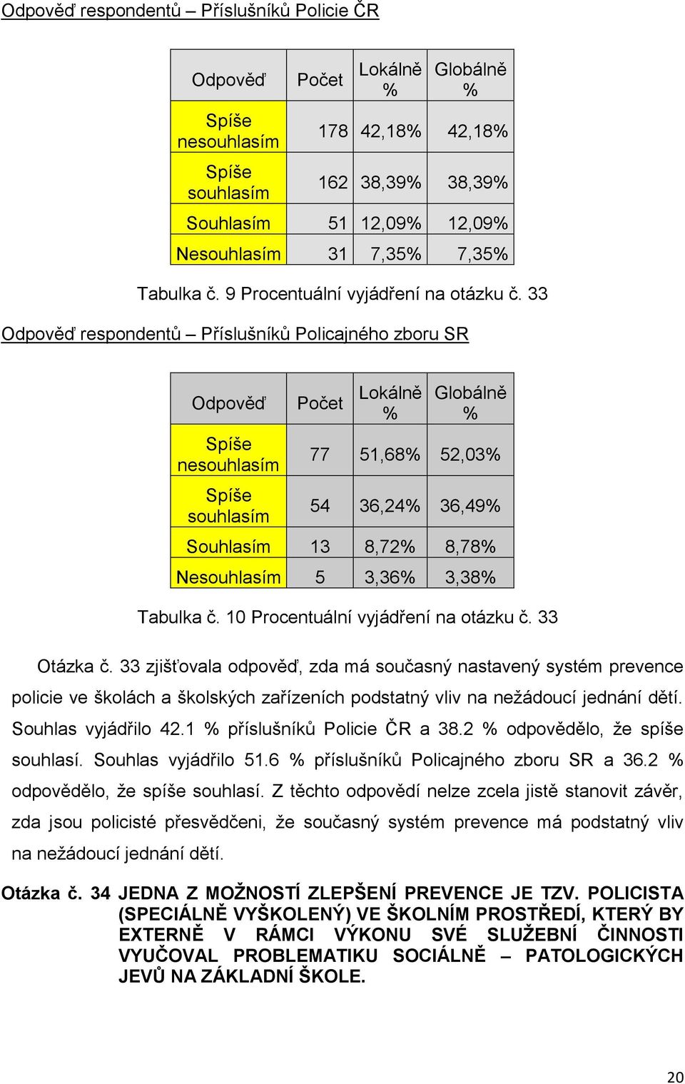 33 Odpověď respondentů Příslušníků Policajného zboru SR Odpověď Spíše nesouhlasím Spíše souhlasím Počet Lokálně % Globálně % 77 51,68% 52,03% 54 36,24% 36,49% Souhlasím 13 8,72% 8,78% Nesouhlasím 5