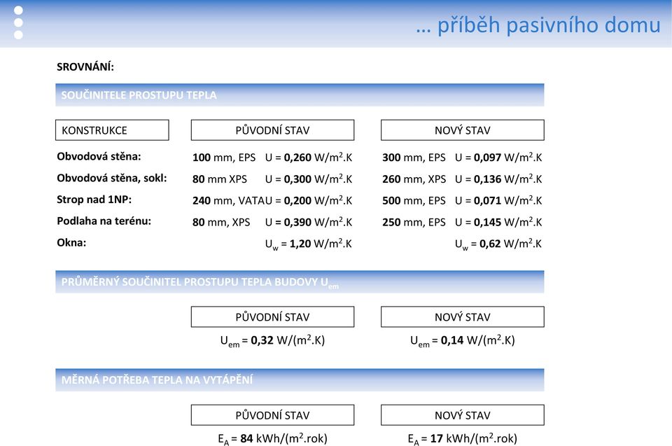 K Podlaha na terénu: 80 mm, XPS U = 0,390 W/m 2.K 250 mm, EPS U = 0,145 W/m 2.K Okna: U w = 1,20 W/m 2.K U w = 0,62 W/m 2.