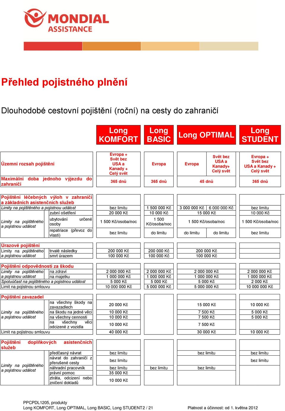 v zahraničí a základních asistenčních sluţeb Limity na pojištěného a pojistnou událost bez limitu 1 500 000 Kč 3 000 000 Kč 6 000 000 Kč bez limitu zubní ošetření 20 000 Kč 10 000 Kč 15 000 Kč 10 000