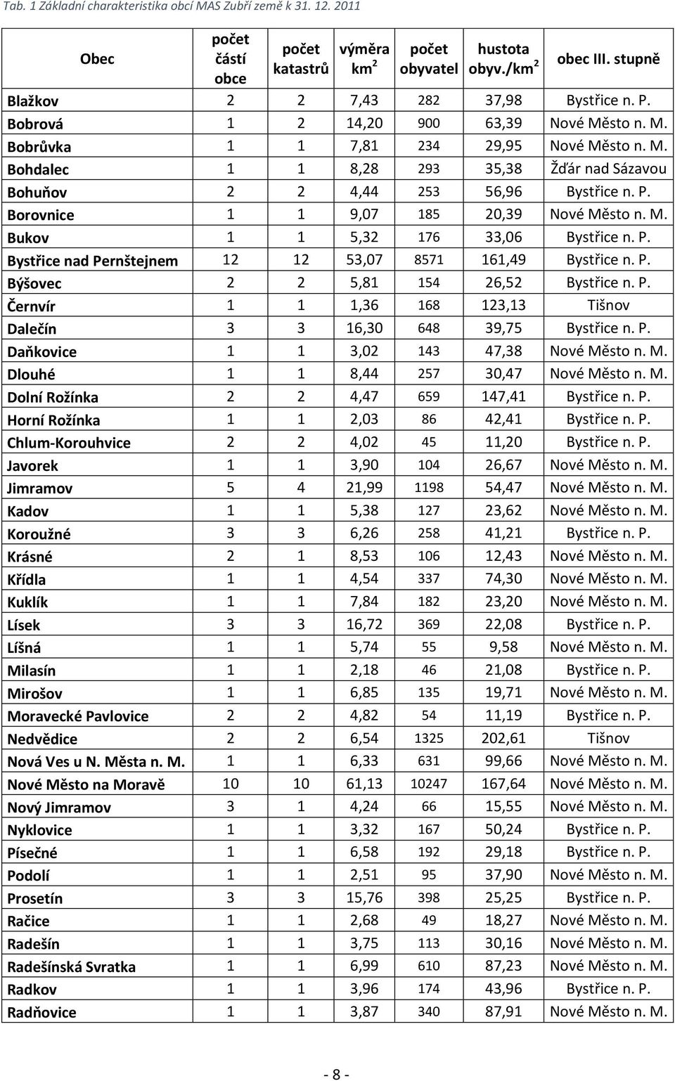 P. Borovnice 1 1 9,07 185 20,39 Nové Město n. M. Bukov 1 1 5,32 176 33,06 Bystřice n. P. Bystřice nad Pernštejnem 12 12 53,07 8571 161,49 Bystřice n. P. Býšovec 2 2 5,81 154 26,52 Bystřice n. P. Černvír 1 1 1,36 168 123,13 Tišnov Dalečín 3 3 16,30 648 39,75 Bystřice n.