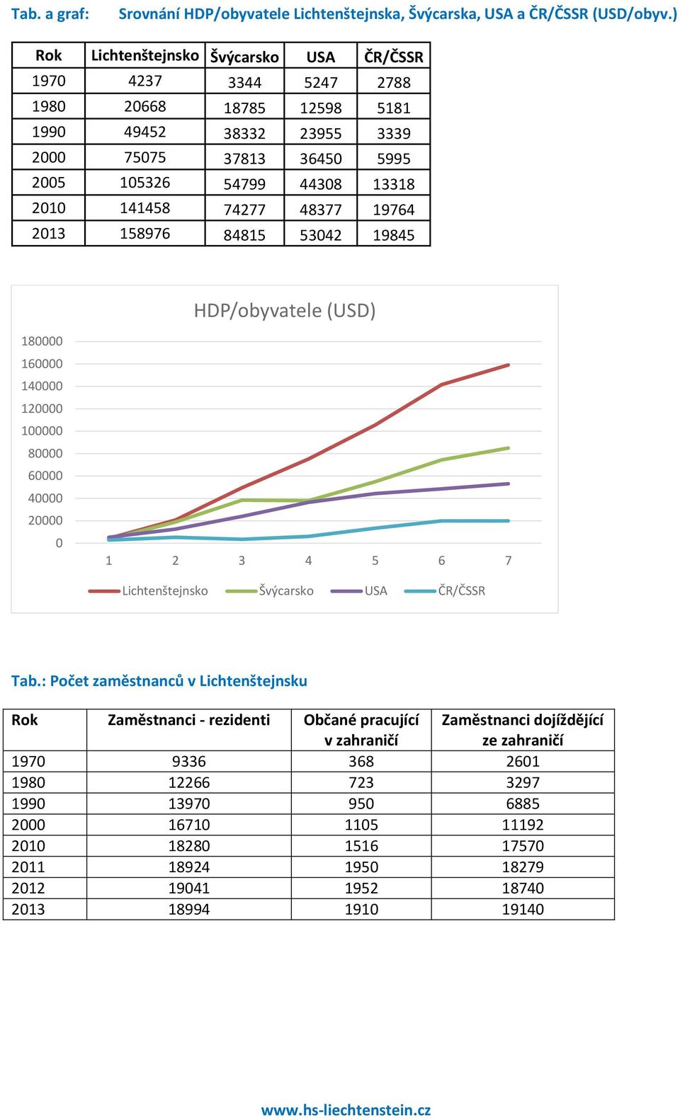 141458 74277 48377 19764 2013 158976 84815 53042 19845 HDP/obyvatele (USD) 180000 160000 140000 120000 100000 80000 60000 40000 20000 0 1 2 3 4 5 6 7 Lichtenštejnsko Švýcarsko USA ČR/ČSSR Tab.