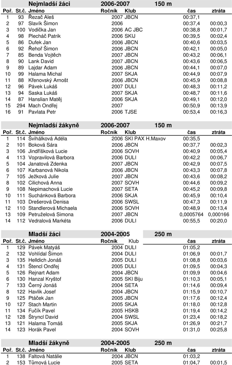 00:44,1 00:07,0 10 99 Halama Michal 2007 SKJA 00:44,9 00:07,9 11 88 Křenovský Arnošt 2006 JBCN 00:45,9 00:08,8 12 96 Pávek Lukáš 2007 DULI 00:48,3 00:11,2 13 94 Saska Lukáš 2007 SKJA 00:48,7 00:11,6