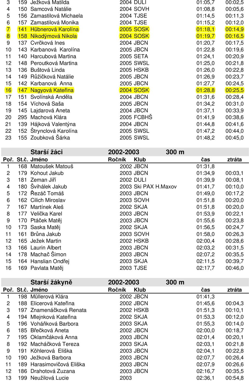 11 140 Harcubová Martina 2005 SETA 01:24,1 00:20,9 12 148 Peroutková Martina 2005 SWSL 01:25,0 00:21,8 13 136 Buštová Linda 2005 HSKB 01:26,0 00:22,8 14 149 Růžičková Natálie 2005 JBCN 01:26,9