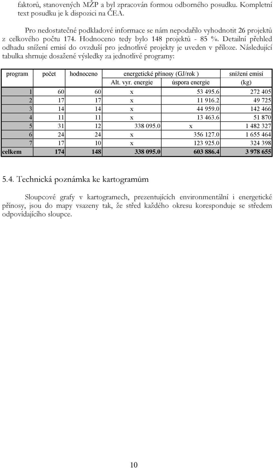 Detailní přehled odhadu snížení emisí do ovzduší pro jednotlivé projekty je uveden v příloze.