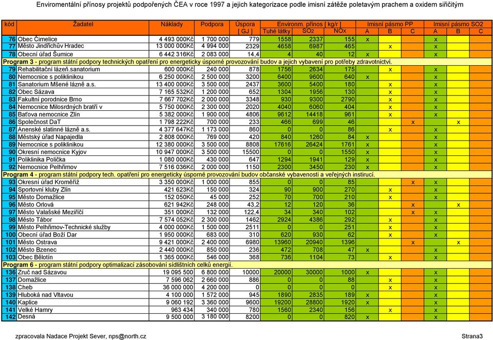 2329 4658 6987 465 x x 78 Obecní úřad Šumice 6 442 316Kč 2 083 000 14,4 4 40 12 x x Program 3 - program státní podpory technických opatření pro energeticky úsporné provozování budov a jejich vybavení