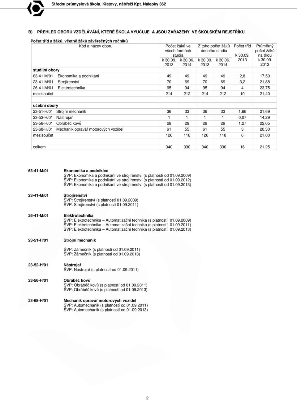 2013 k 30.06. 2014 Z toho počet žáků denního  2013 k 30.06. 2014 Počet tříd k 30.09.