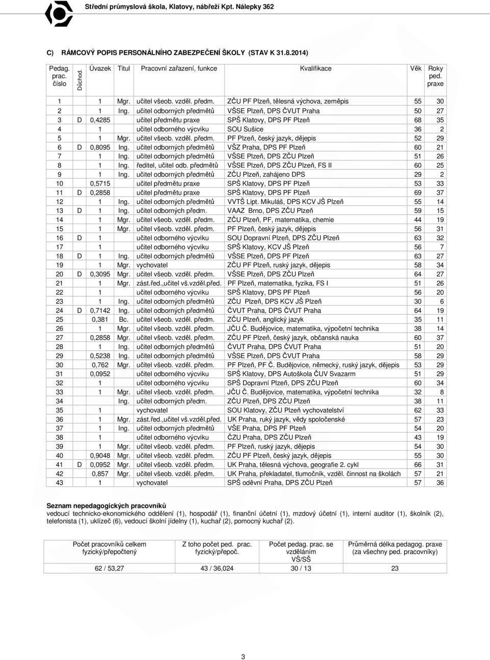 učitel odborných předmětů VŠSE Plzeň, DPS ČVUT Praha 50 27 3 D 0,4285 učitel předmětu praxe SPŠ Klatovy, DPS PF Plzeň 68 35 4 1 učitel odborného výcviku SOU Sušice 36 2 5 1 Mgr. učitel všeob. vzděl.