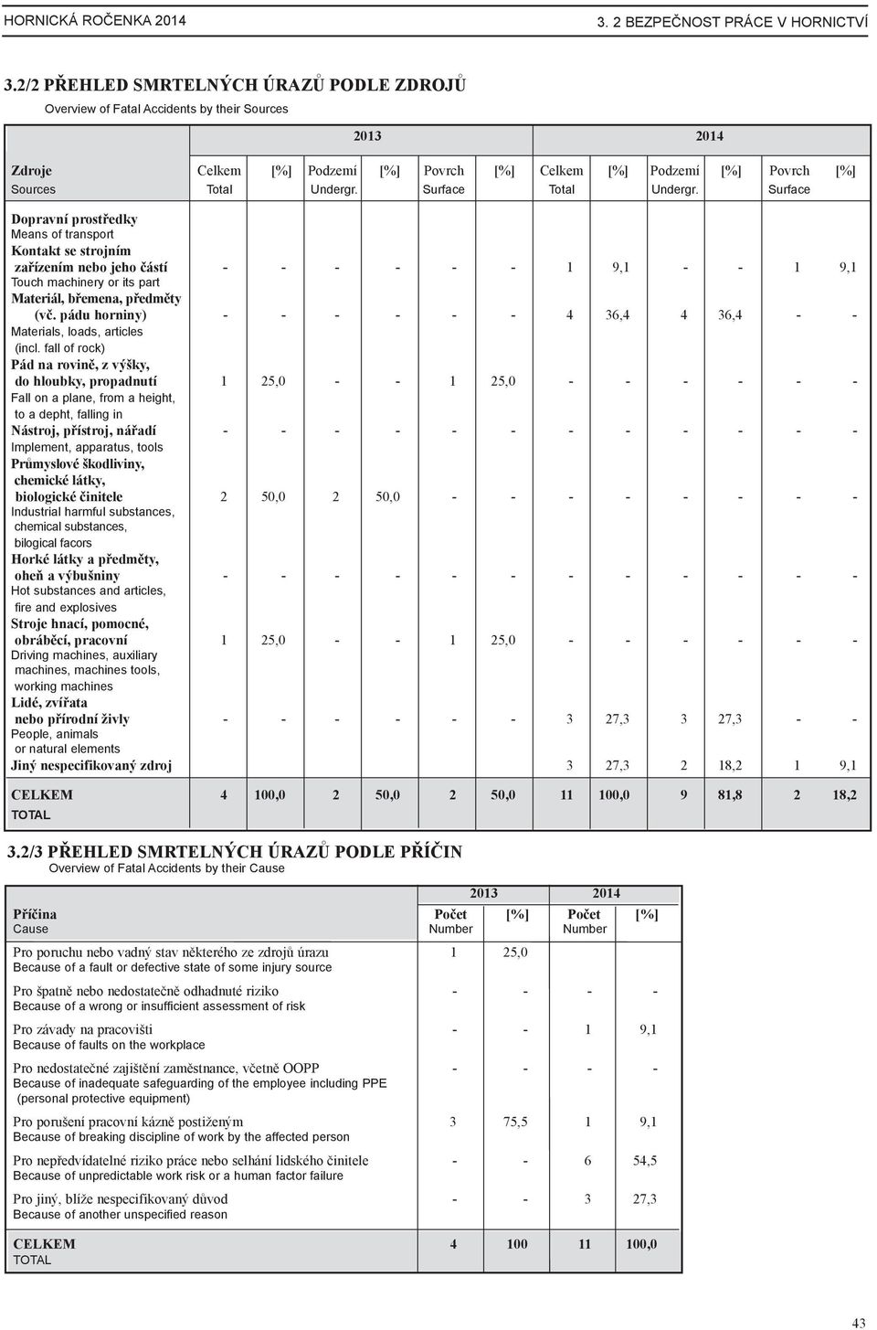 25,0 Because of a fault or defective state of some injury source 2013 2014 Zdroje Celkem [%] Podzemí [%] Povrch [%] Celkem [%] Podzemí [%] Povrch [%] Sources total Undergr. surface total Undergr.