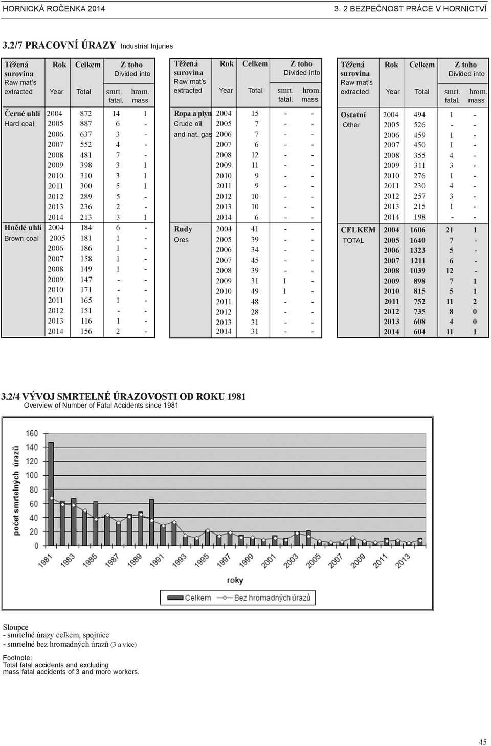 181 1-2006 186 1-2007 158 1-2008 149 1-2009 147 - - 2010 171 - - 2011 165 1-2012 151 - - 2013 116 1-2014 156 2 - Těžená Rok Celkem Z toho surovina Divided into Raw mat s extracted Year Total smrt.