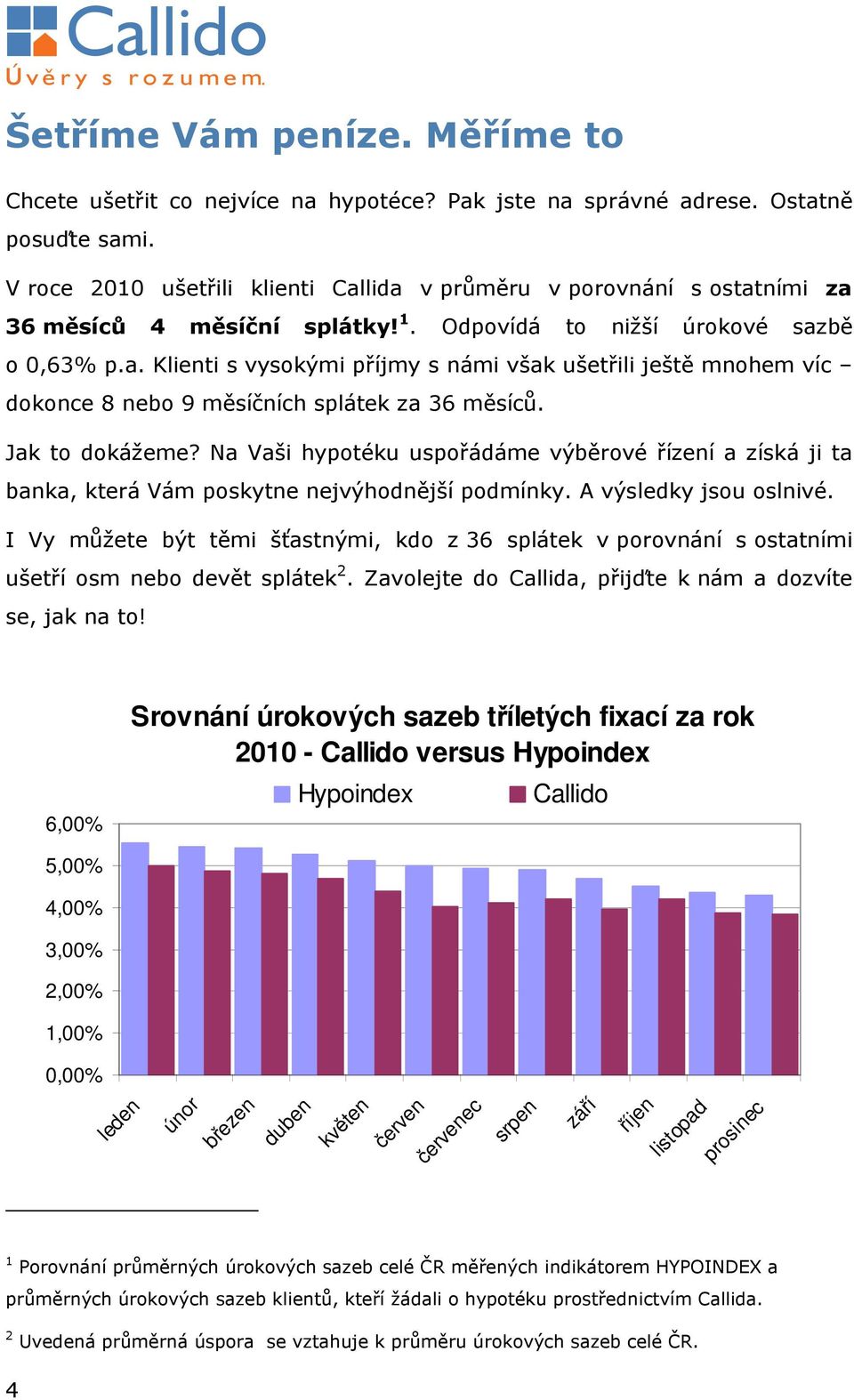 Jak to dokážeme? Na Vaši hypotéku uspořádáme výběrové řízení a získá ji ta banka, která Vám poskytne nejvýhodnější podmínky. A výsledky jsou oslnivé.