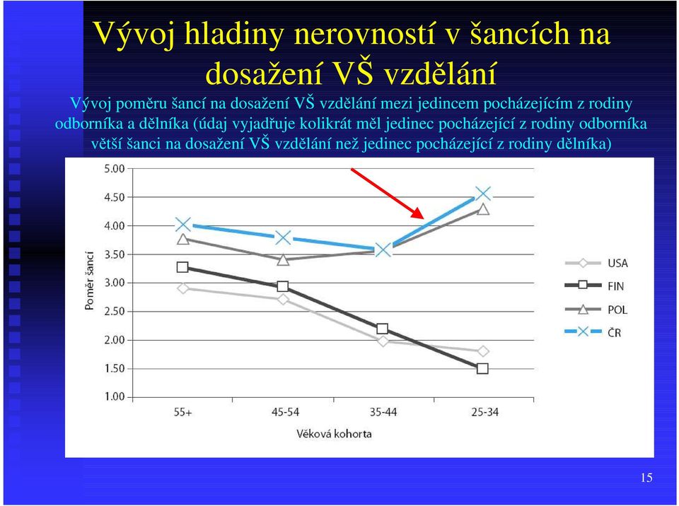 a dělníka (údaj vyjadřuje kolikrát měl jedinec pocházející z rodiny