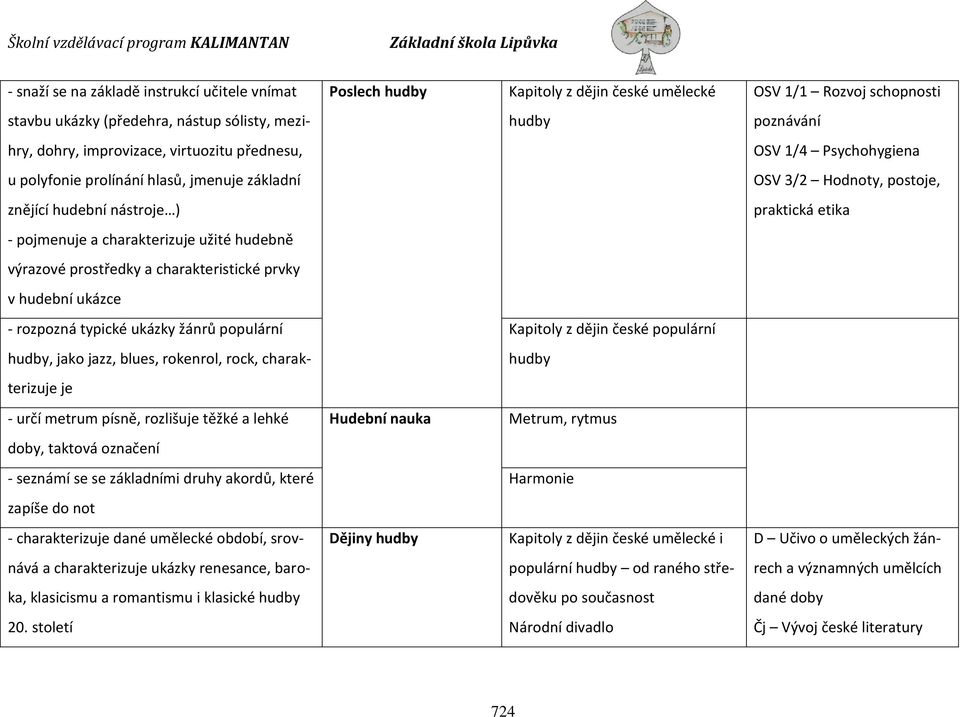 užité hudebně výrazové prostředky a charakteristické prvky v hudební ukázce - rozpozná typické ukázky žánrů populární Kapitoly z dějin české populární hudby, jako jazz, blues, rokenrol, rock, charak-