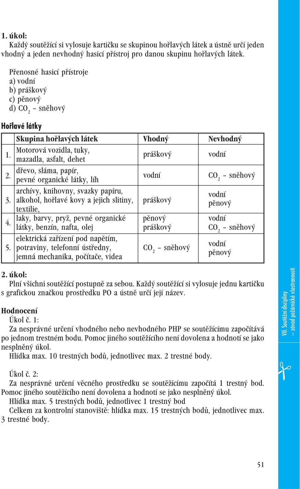 døevo, sláma, papír, pevné organické látky, líh vodní CO 2 archívy, knihovny, svazky papíru, vodní 3. alkohol, hoølavé kovy a jejich slitiny, práškový pìnový textilie, 4.