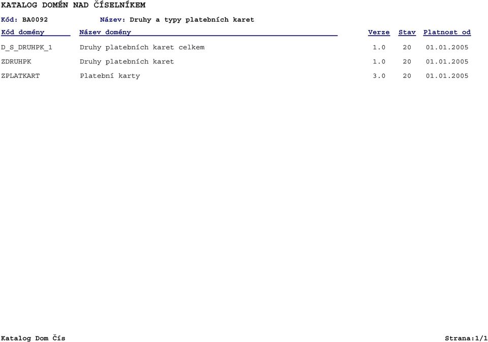 karet celkem 1.0 20 01.01.2005 ZDRUHPK Druhy platebních karet 1.