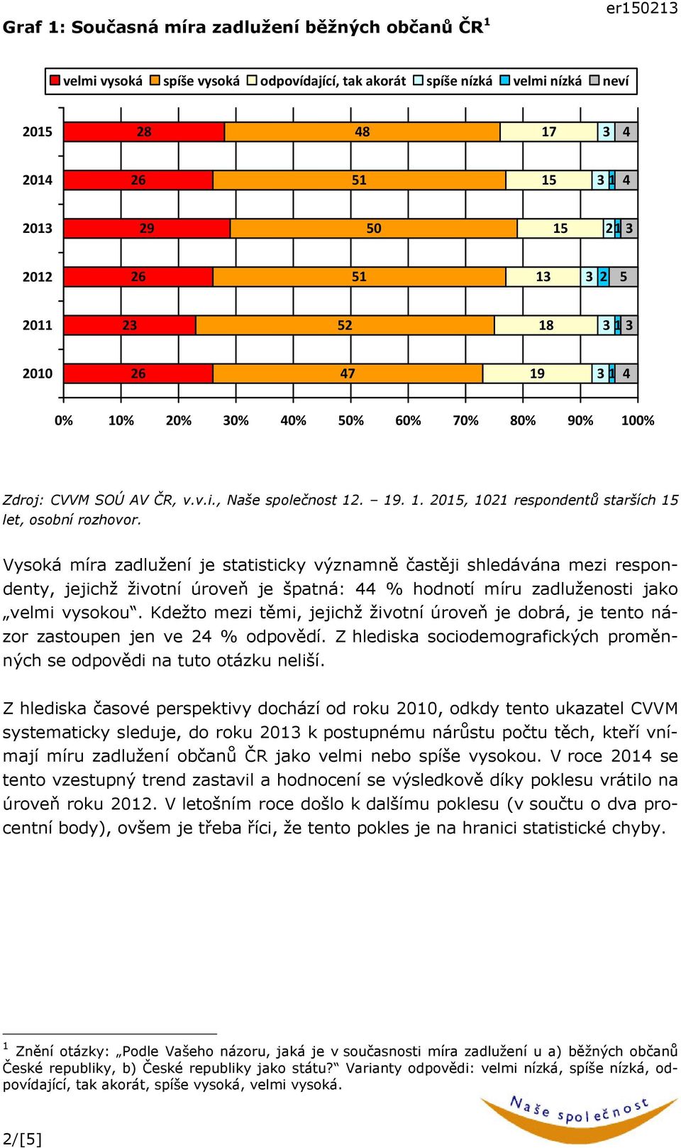 . 0, 0 respondentů starších Vysoká míra zadlužení je statisticky významně častěji shledávána mezi respondenty, jejichž životní úroveň je špatná: % hodnotí míru zadluženosti jako velmi vysokou.