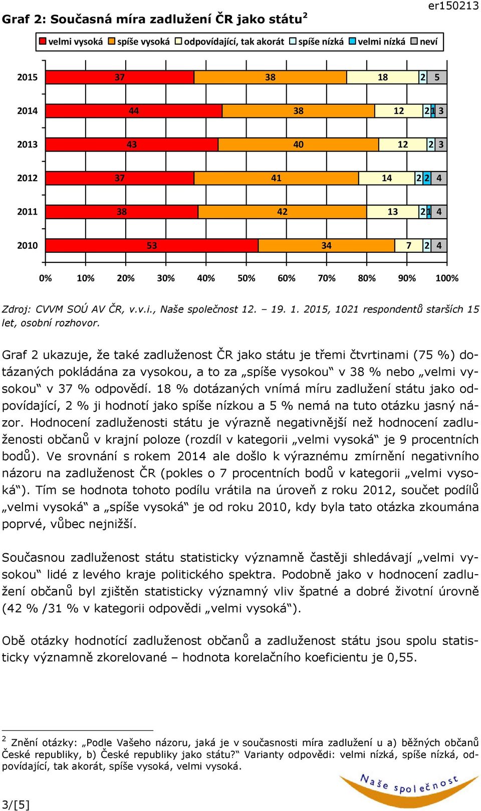 . 0, 0 respondentů starších Graf ukazuje, že také zadluženost ČR jako státu je třemi čtvrtinami ( %) dotázaných pokládána za vysokou, a to za spíše vysokou v 8 % nebo velmi vysokou v % odpovědí.