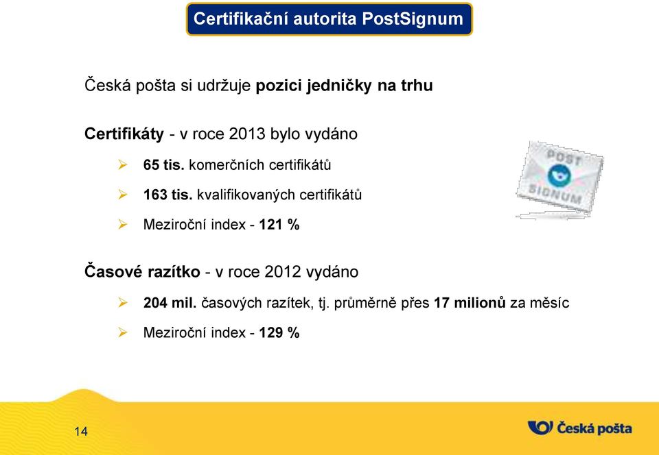 kvalifikovaných certifikátů Meziroční index - 121 % Časové razítko - v roce 2012