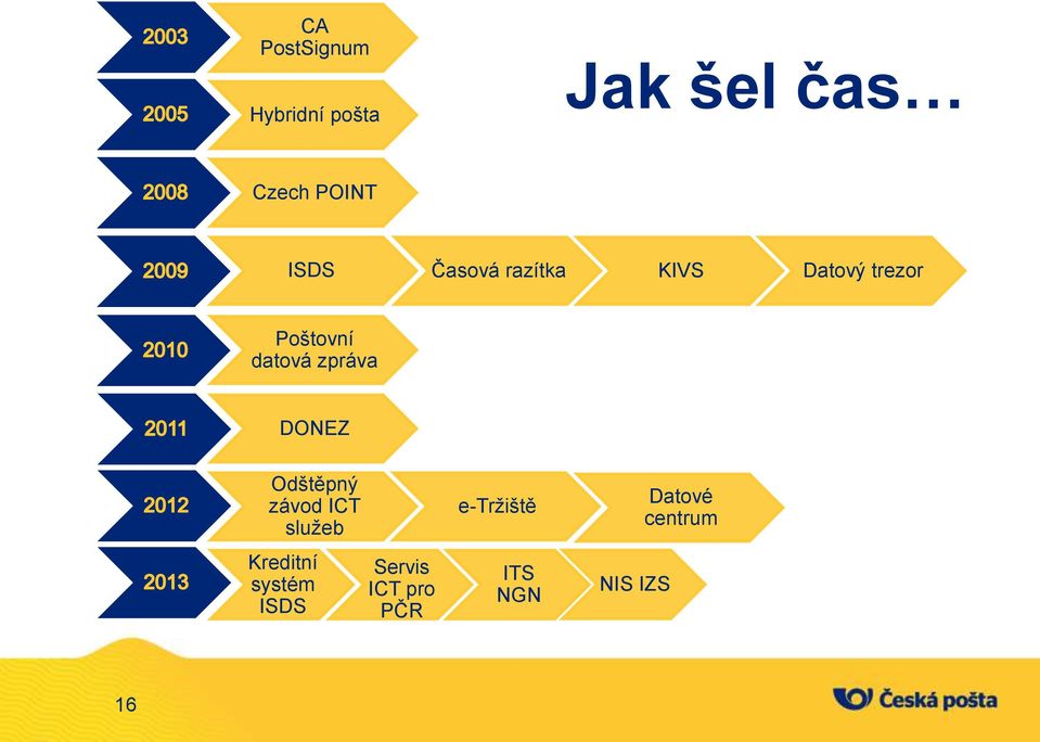 DONEZ Odštěpný závod ICT služeb Kreditní systém ISDS