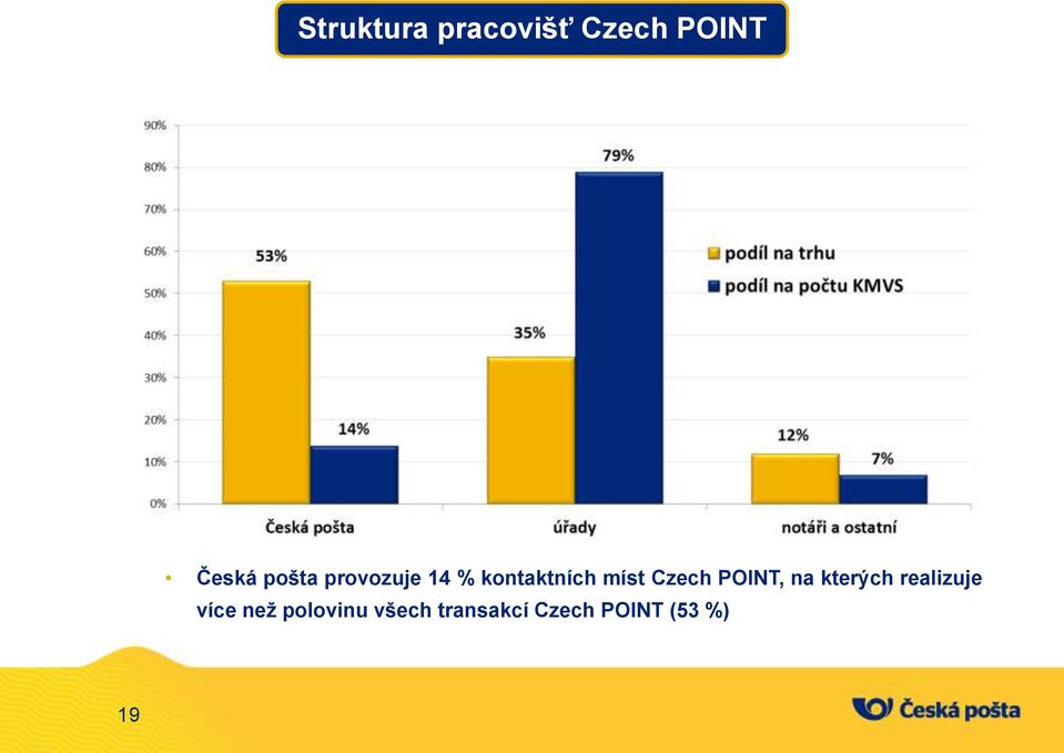 Czech POINT, na kterých realizuje více