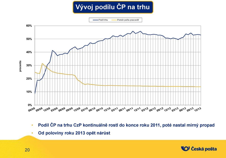 roku 2011, poté nastal mírný propad