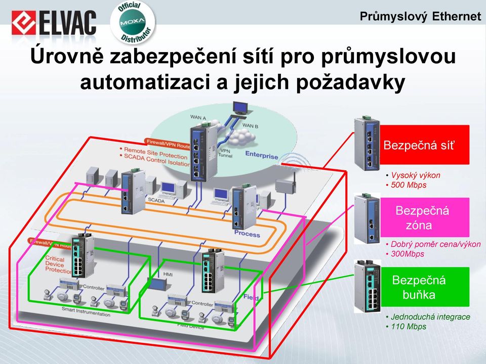 Vysoký výkon 500 Mbps Bezpečná zóna Dobrý poměr