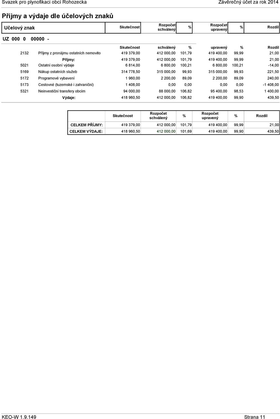 Programové vybavení 1 96 2 20 89,09 2 20 89,09 24 5173 Cestovné (tuzemské i zahraniční) 1 408,00-1 408,00 5321 Neinvestiční transfery obcím 94 00 88 00 106,82 95 40 98,53 1