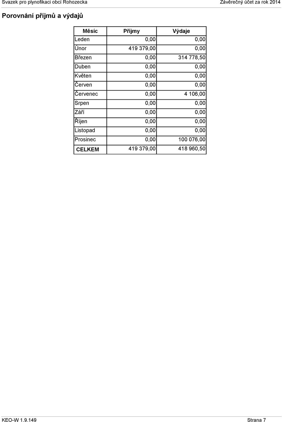 Prosinec CELKEM Příjmy Výdaje 419 379,00 314 778,50 4