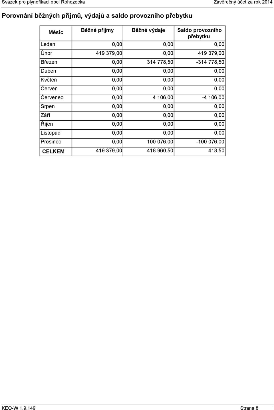 778,50-314 778,50 Duben Květen Červen Červenec 4 106,00-4 106,00 Srpen Září Říjen