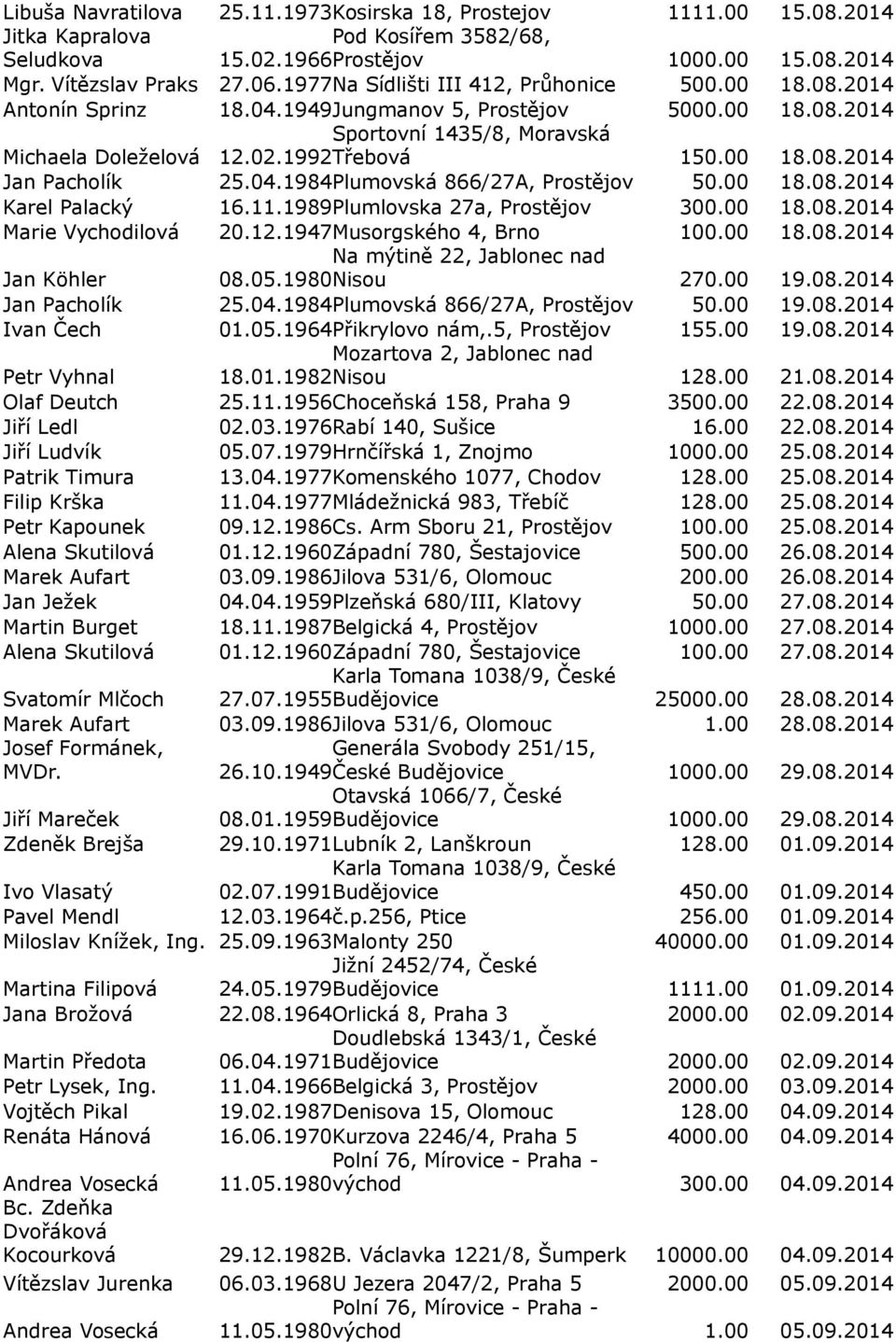 04.1984Plumovská 866/27A, Prostějov 50.00 18.08.2014 Karel Palacký 16.11.1989Plumlovska 27a, Prostějov 300.00 18.08.2014 Marie Vychodilová 20.12.1947Musorgského 4, Brno 100.00 18.08.2014 08.05.