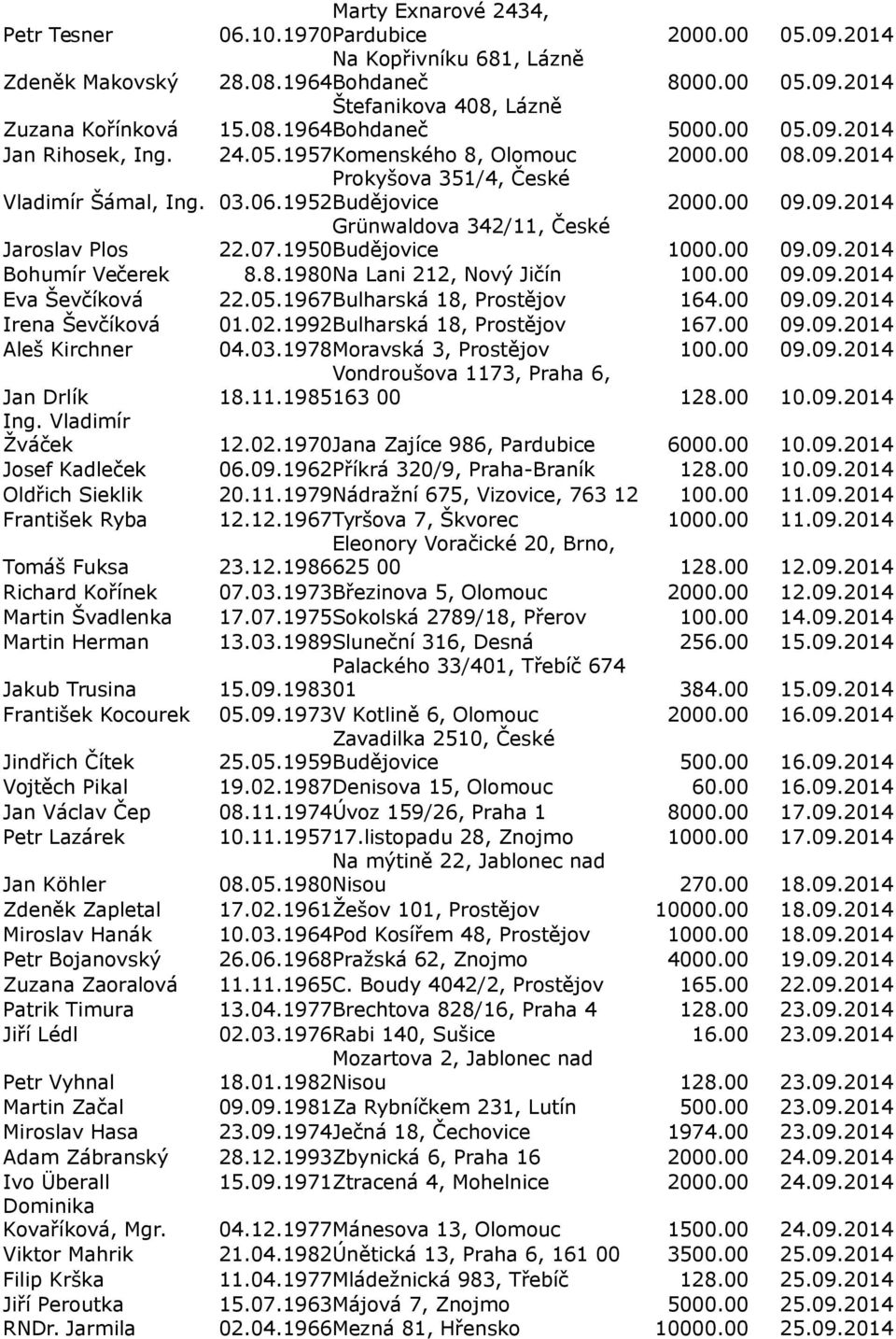 07.1950Budějovice 1000.00 09.09.2014 Bohumír Večerek 8.8.1980Na Lani 212, Nový Jičín 100.00 09.09.2014 Eva Ševčíková 22.05.1967Bulharská 18, Prostějov 164.00 09.09.2014 Irena Ševčíková 01.02.
