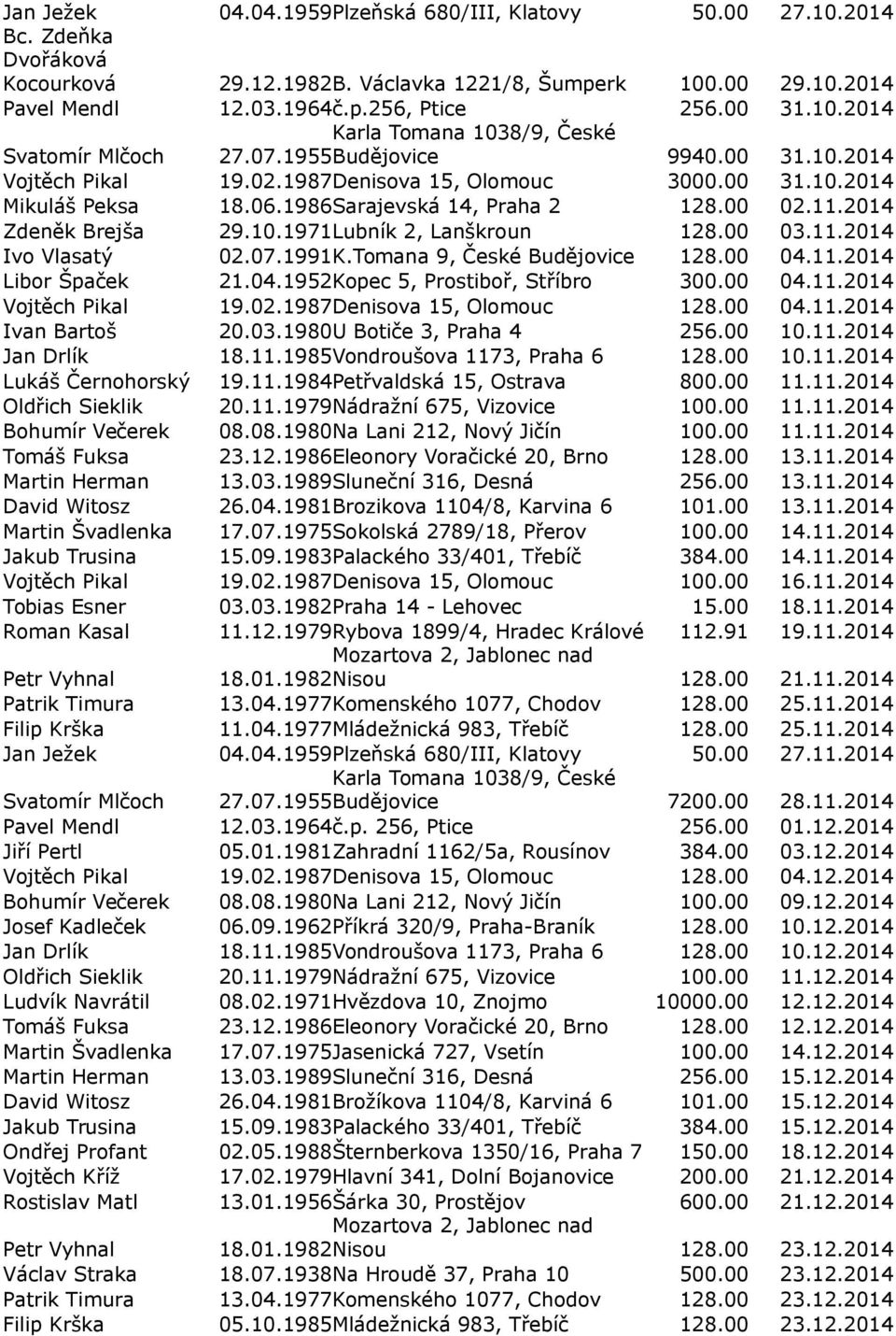 1986Sarajevská 14, Praha 2 128.00 02.11.2014 Zdeněk Brejša 29.10.1971Lubník 2, Lanškroun 128.00 03.11.2014 Ivo Vlasatý 02.07.1991K.Tomana 9, České Budějovice 128.00 04.