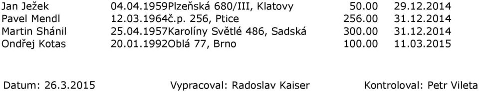 1957Karolíny Světlé 486, Sadská 300.00 31.12.2014 Ondřej Kotas 20.01.1992Oblá 77, Brno 100.