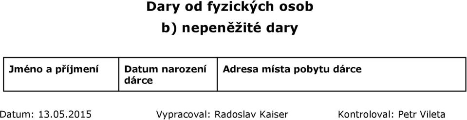 Adresa místa pobytu dárce Datum: 13.05.