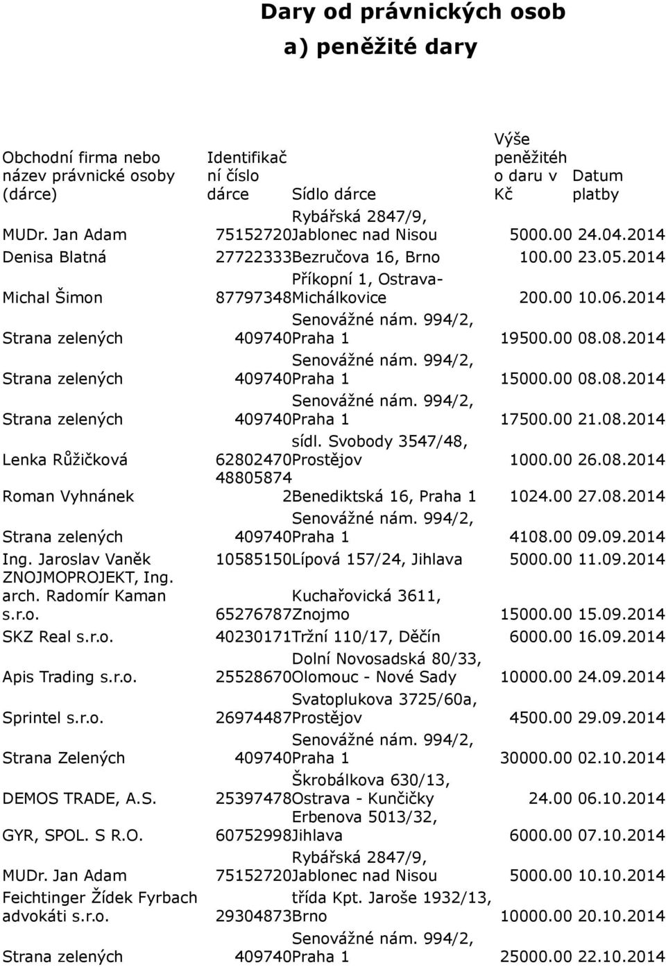 2014 Senovážné nám. 994/2, Strana zelených 409740Praha 1 19500.00 08.08.2014 Senovážné nám. 994/2, Strana zelených 409740Praha 1 15000.00 08.08.2014 Senovážné nám. 994/2, Strana zelených 409740Praha 1 17500.