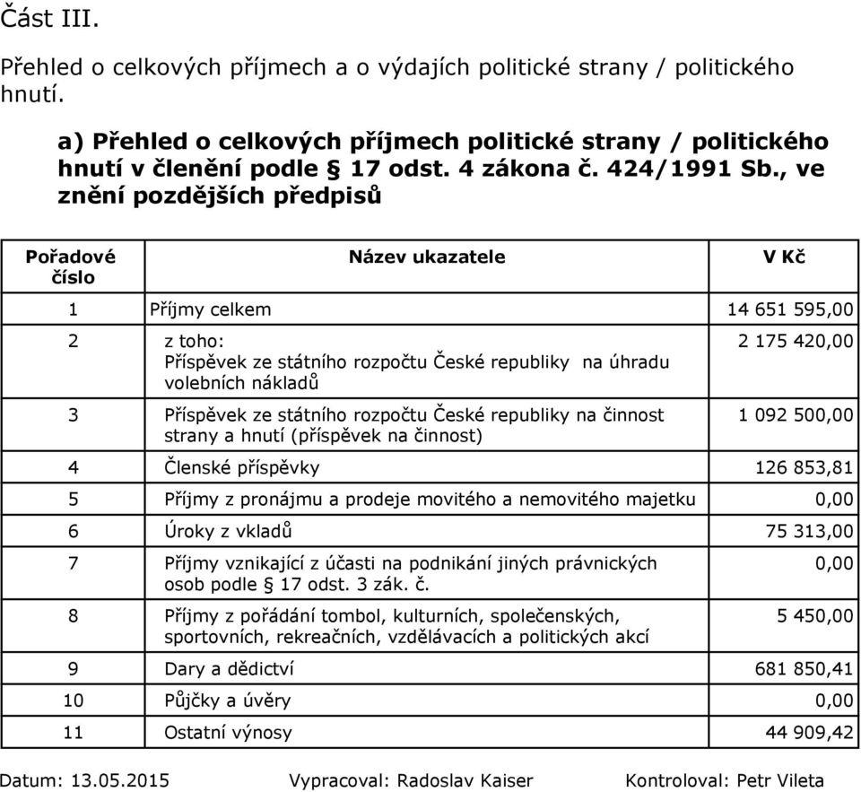 , ve znění pozdějších předpisů Pořadové číslo Název ukazatele V Kč 1 Příjmy celkem 14 651 595,00 2 z toho: Příspěvek ze státního rozpočtu České republiky na úhradu volebních nákladů 3 Příspěvek ze