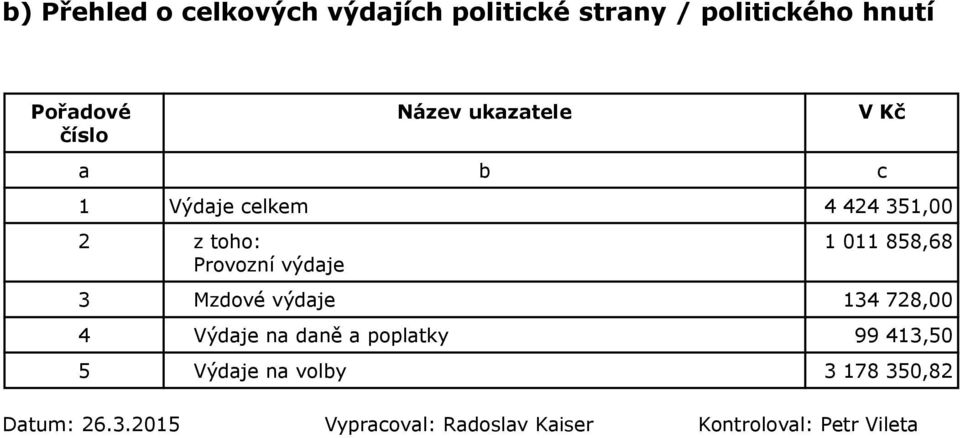 011 858,68 3 Mzdové výdaje 134 728,00 4 Výdaje na daně a poplatky 99 413,50 5 Výdaje