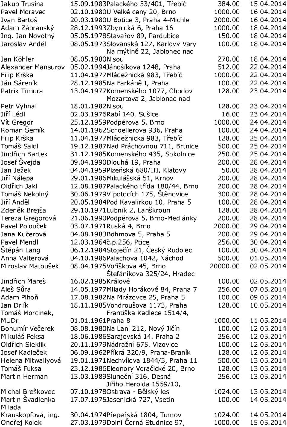 00 18.04.2014 Alexander Mansurov 05.02.1994Jánošíkova 1248, Praha 512.00 22.04.2014 Filip Krška 11.04.1977Mládežnická 983, Třebíč 1000.00 22.04.2014 Ján Sáreník 28.12.1985Na Farkáně I, Praha 100.