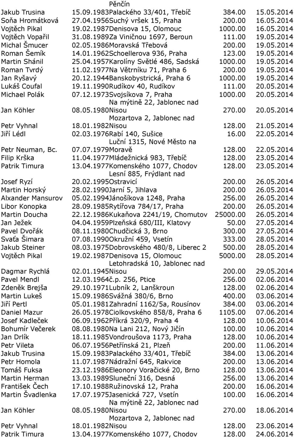 1957Karolíny Světlé 486, Sadská 1000.00 19.05.2014 Roman Tvrdý 11.02.1977Na Větrníku 71, Praha 6 200.00 19.05.2014 Jan Ryšavý 20.12.1944Banskobystrická, Praha 6 1000.00 19.05.2014 Lukáš Coufal 19.11.1990Rudíkov 40, Rudíkov 111.