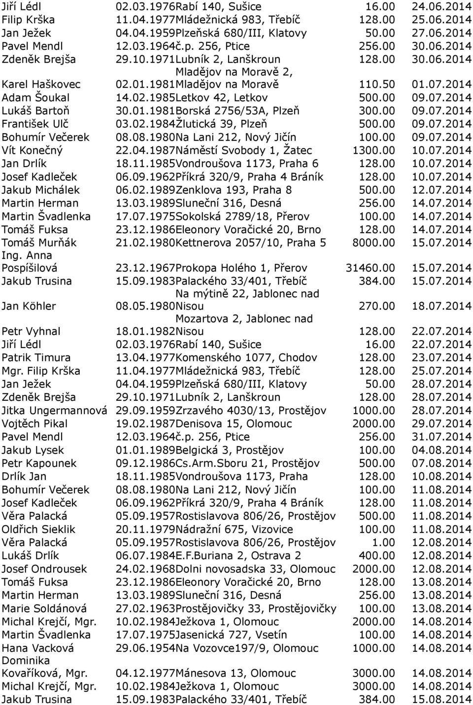 00 09.07.2014 Lukáš Bartoň 30.01.1981Borská 2756/53A, Plzeň 300.00 09.07.2014 František Ulč 03.02.1984Žlutická 39, Plzeň 500.00 09.07.2014 Bohumír Večerek 08.08.1980Na Lani 212, Nový Jičín 100.00 09.07.2014 Vít Konečný 22.