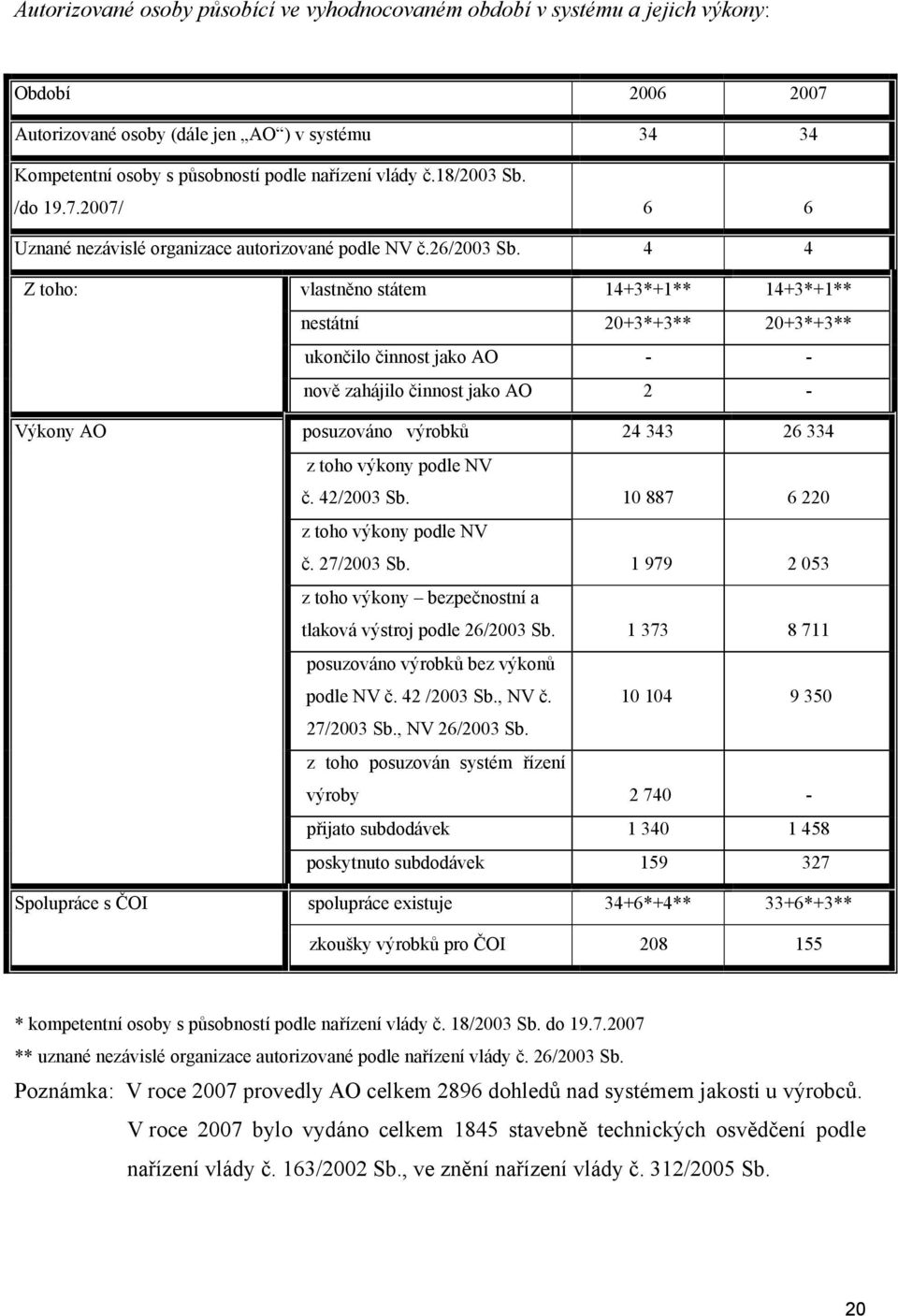 4 4 Z toho: Výkony AO Spolupráce s ČOI vlastněno státem 14+3*+1** 14+3*+1** nestátní 20+3*+3** 20+3*+3** ukončilo činnost jako AO - - nově zahájilo činnost jako AO 2 - posuzováno výrobků 24 343 26