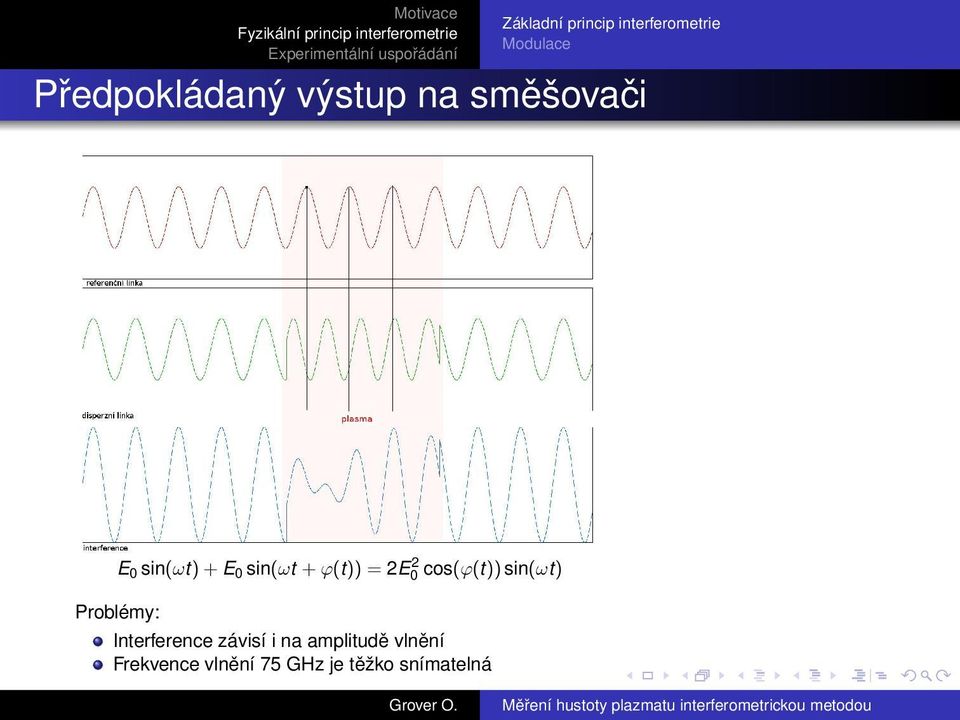 2E0 2 cos(ϕ(t)) sin(ωt) Problémy: Interference závisí i