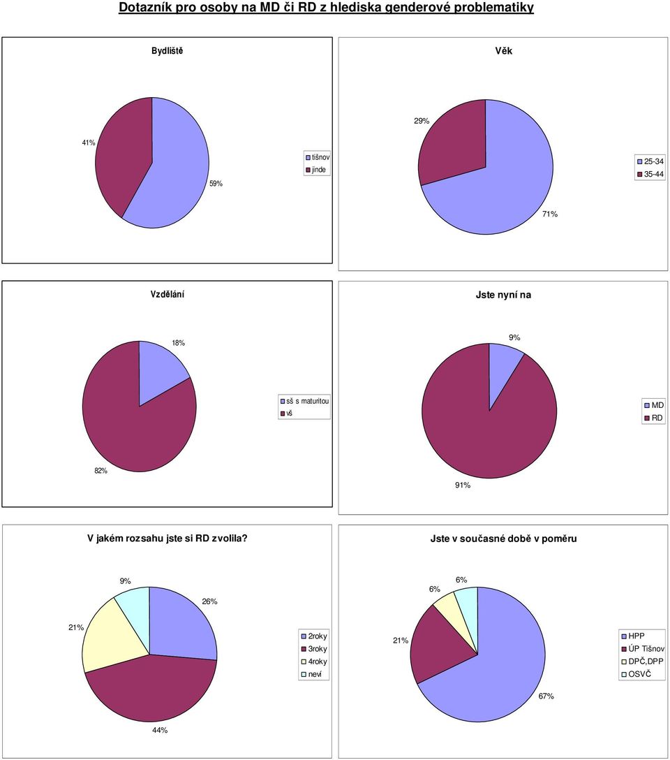 maturitou vš MD RD % 91% V jakém rozsahu jste si RD zvolila?