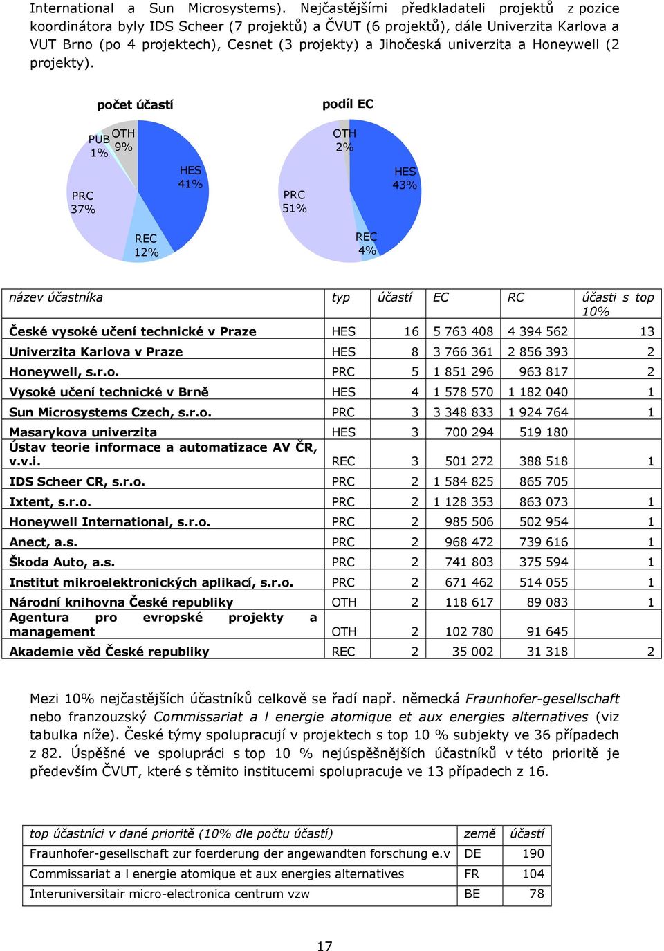 univerzita a Honeywell (2 projekty).
