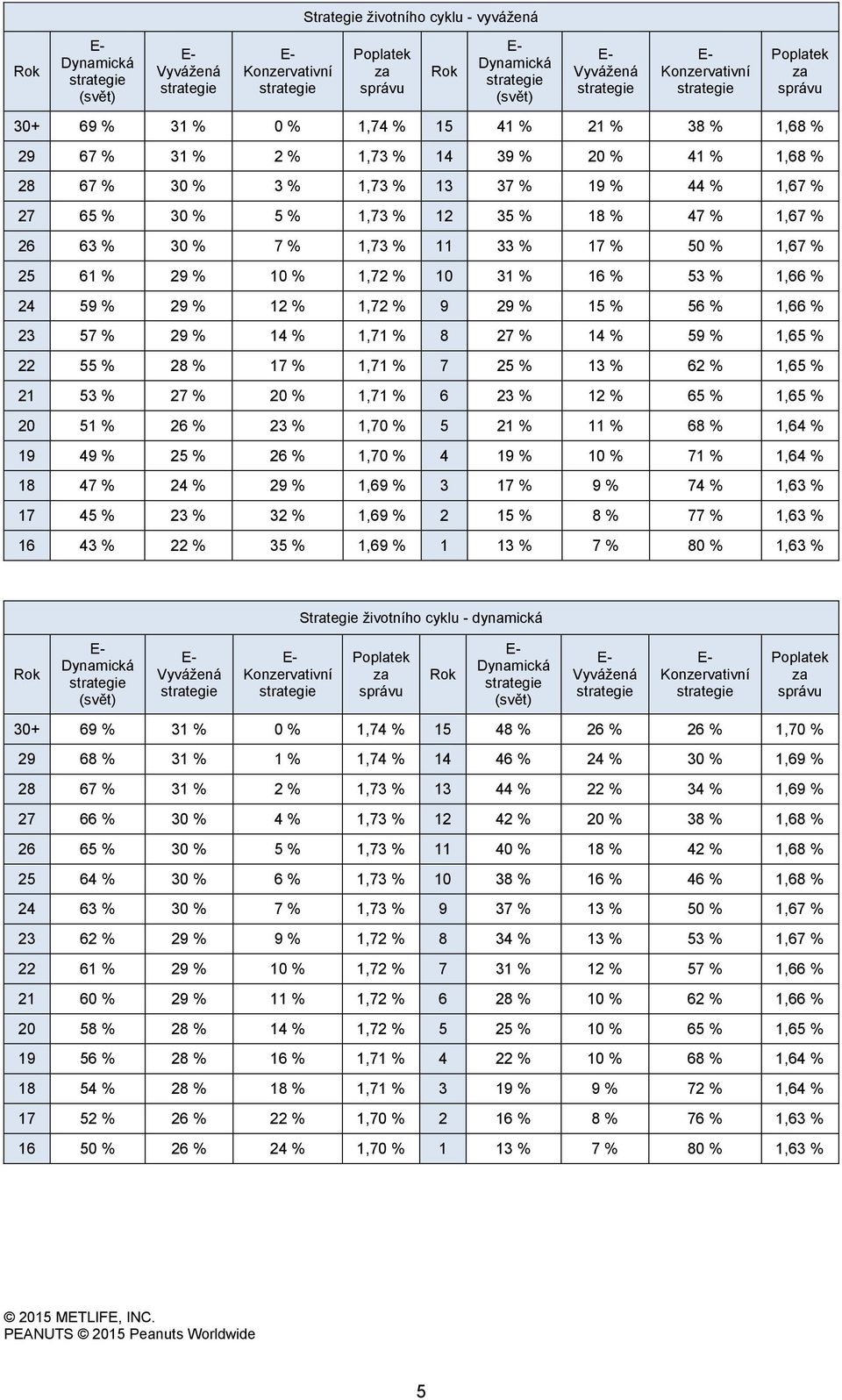 % 1,71 % 8 27 % 14 % 59 % 1,65 % 22 55 % 28 % 17 % 1,71 % 7 25 % 13 % 62 % 1,65 % 21 53 % 27 % 20 % 1,71 % 6 23 % 12 % 65 % 1,65 % 20 51 % 26 % 23 % 1,70 % 5 21 % 11 % 68 % 1,64 % 19 49 % 25 % 26 %