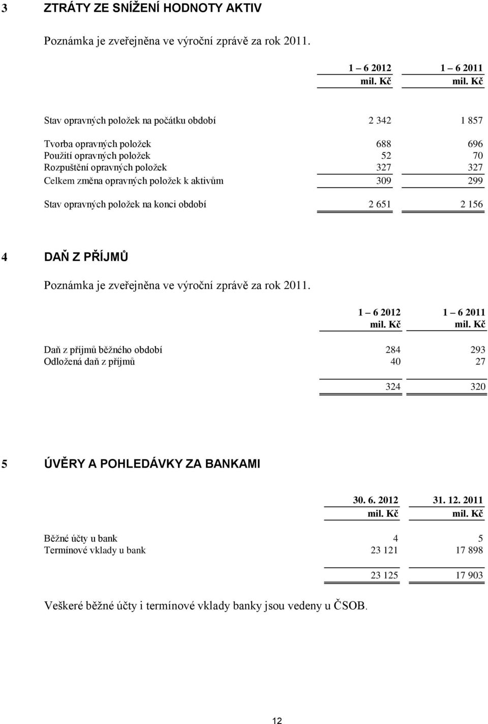 změna opravných položek k aktivům 309 299 Stav opravných položek na konci období 2 651 2 156 4 DAŇ Z PŘÍJMŮ Poznámka je zveřejněna ve výroční zprávě za rok 2011.