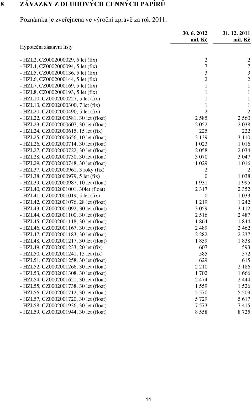 HZL8, CZ0002000193, 5 let (fix) 1 1 - HZL10, CZ0002000227, 5 let (fix) 1 1 - HZL13, CZ0002000300, 7 let (fix) 1 1 - HZL20, CZ0002000490, 5 let (fix) 2 2 - HZL22, CZ0002000581, 30 let (float) 2 585 2